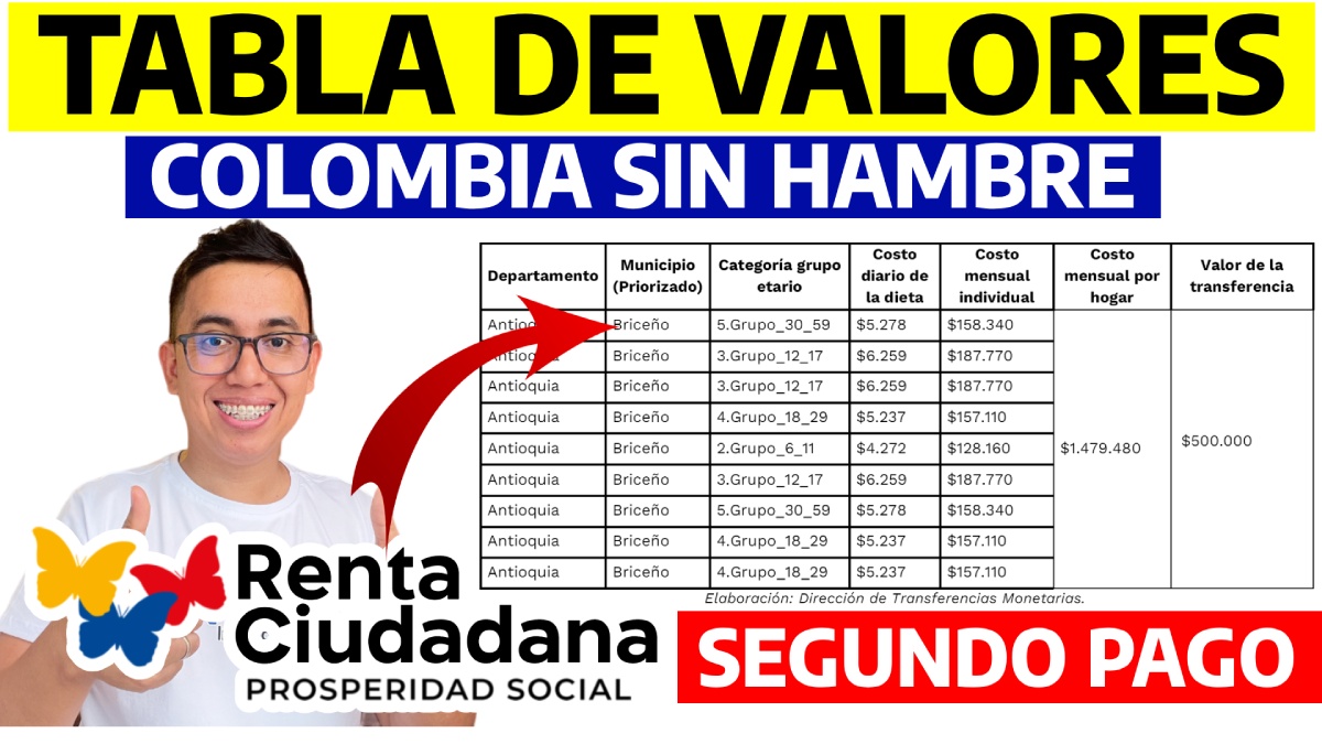Tabla de Valores Colombia Sin Hambre: Valores y Pagos del Subsidio Renta Ciudadana hasta 500 mil pesos colombianos