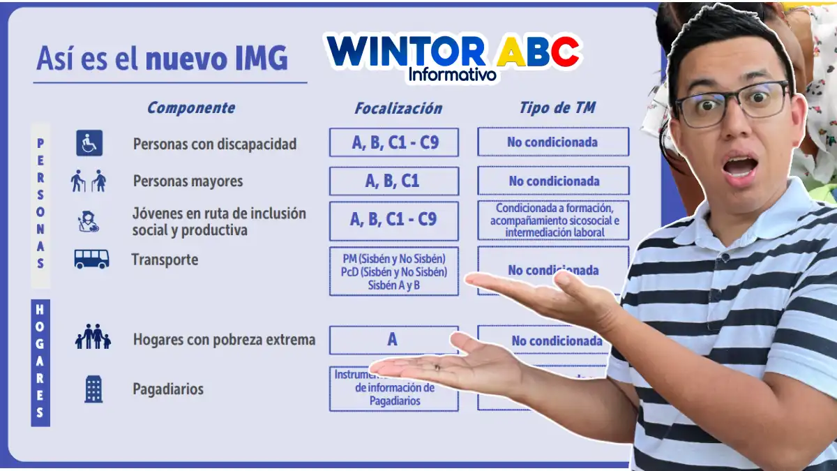 Estos grupos del Sisbén recibirán el décimo pago de Ingreso Mínimo Garantizado 1 Estos grupos del Sisbén recibiran IMG
